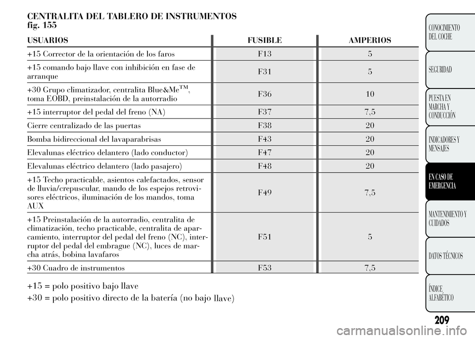 Lancia Ypsilon 2015 Manual de Empleo y Cuidado (in Spanish) CENTRALITA DEL TABLERO DE INSTRUMENTOS
fig. 155
USUARIOS FUSIBLE AMPERIOS
+15 Corrector de la orientación de los faros F13 5
+15 comando bajo llave con inhibición en fase de
arranqueF31 5
+30 Grupo Lancia Ypsilon 2015 Manual de Empleo y Cuidado (in Spanish) CENTRALITA DEL TABLERO DE INSTRUMENTOS
fig. 155
USUARIOS FUSIBLE AMPERIOS
+15 Corrector de la orientación de los faros F13 5
+15 comando bajo llave con inhibición en fase de
arranqueF31 5
+30 Grupo