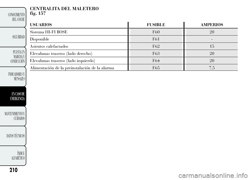 Lancia Ypsilon 2015  Manual de Empleo y Cuidado (in Spanish) CENTRALITA DEL MALETERO
fig. 157
USUARIOS FUSIBLE AMPERIOS
Sistema HI-FI BOSE F60 20
Disponible F61 -
Asientos calefactados F62 15
Elevalunas traseros (lado derecho) F63 20
Elevalunas traseros (lado i