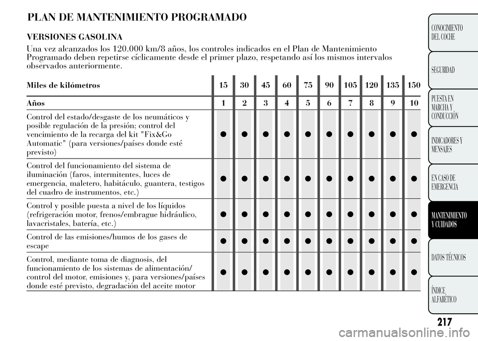 Lancia Ypsilon 2015 Manual de Empleo y Cuidado (in Spanish) PLAN DE MANTENIMIENTO PROGRAMADO
217
CONOCIMIENTO
DEL COCHE
SEGURIDAD
PUESTA EN
MARCHA Y
CONDUCCIÓN
INDICADORES Y
MENSAJES
EN CASO DE
EMERGENCIA
MANTENIMIENTO
Y CUIDADOS
DATOS TÉCNICOS
ÍNDICE
ALFAB Lancia Ypsilon 2015 Manual de Empleo y Cuidado (in Spanish) PLAN DE MANTENIMIENTO PROGRAMADO
217
CONOCIMIENTO
DEL COCHE
SEGURIDAD
PUESTA EN
MARCHA Y
CONDUCCIÓN
INDICADORES Y
MENSAJES
EN CASO DE
EMERGENCIA
MANTENIMIENTO
Y CUIDADOS
DATOS TÉCNICOS
ÍNDICE
ALFAB