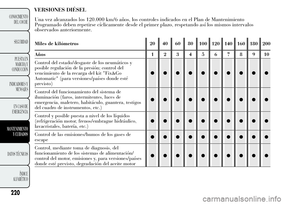 Lancia Ypsilon 2015 Manual de Empleo y Cuidado (in Spanish) VERSIONES DIÉSEL
220
CONOCIMIENTO
DEL COCHE
SEGURIDAD
PUESTA EN
MARCHA Y
CONDUCCIÓN
INDICADORES Y
MENSAJES
EN CASO DE
EMERGENCIA
MANTENIMIENTO
Y CUIDADOS
DATOS TÉCNICOS
ÍNDICE
ALFABÉTICO
Una vez Lancia Ypsilon 2015 Manual de Empleo y Cuidado (in Spanish) VERSIONES DIÉSEL
220
CONOCIMIENTO
DEL COCHE
SEGURIDAD
PUESTA EN
MARCHA Y
CONDUCCIÓN
INDICADORES Y
MENSAJES
EN CASO DE
EMERGENCIA
MANTENIMIENTO
Y CUIDADOS
DATOS TÉCNICOS
ÍNDICE
ALFABÉTICO
Una vez