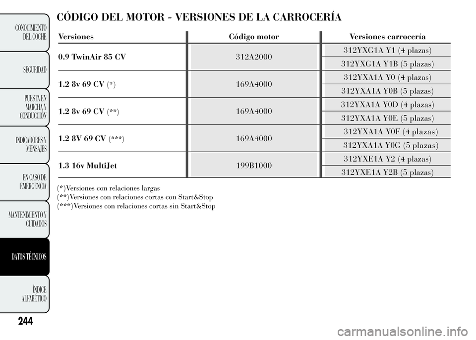 Lancia Ypsilon 2015  Manual de Empleo y Cuidado (in Spanish) CÓDIGO DEL MOTOR - VERSIONES DE LA CARROCERÍA
(*)Versiones con relaciones largas
(**)Versiones con relaciones cortas con Start&Stop
244
CONOCIMIENTO
DEL COCHE
SEGURIDAD
PUESTA EN
MARCHA Y
CONDUCCIÓ