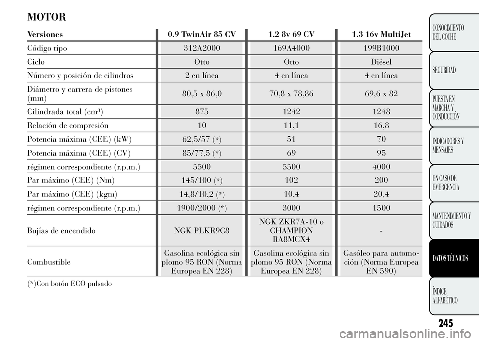 Lancia Ypsilon 2015 Manual de Empleo y Cuidado (in Spanish) MOTOR
Versiones 0.9 TwinAir 85 CV 1.2 8v 69 CV 1.3 16v MultiJet
Código tipo 312A2000 169A4000 199B1000
Ciclo Otto Otto Diésel
Número y posición de cilindros 2 en línea 4 en línea 4 en línea
Di Lancia Ypsilon 2015 Manual de Empleo y Cuidado (in Spanish) MOTOR
Versiones 0.9 TwinAir 85 CV 1.2 8v 69 CV 1.3 16v MultiJet
Código tipo 312A2000 169A4000 199B1000
Ciclo Otto Otto Diésel
Número y posición de cilindros 2 en línea 4 en línea 4 en línea
Di