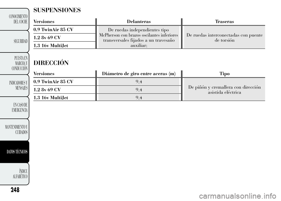 Lancia Ypsilon 2015  Manual de Empleo y Cuidado (in Spanish) SUSPENSIONES
Versiones Delanteras Traseras
0.9 TwinAir 85 CV
De ruedas independientes tipo
McPherson con brazos oscilantes inferiores
transversales fijados a un travesaño
auxiliar;De ruedas intercone