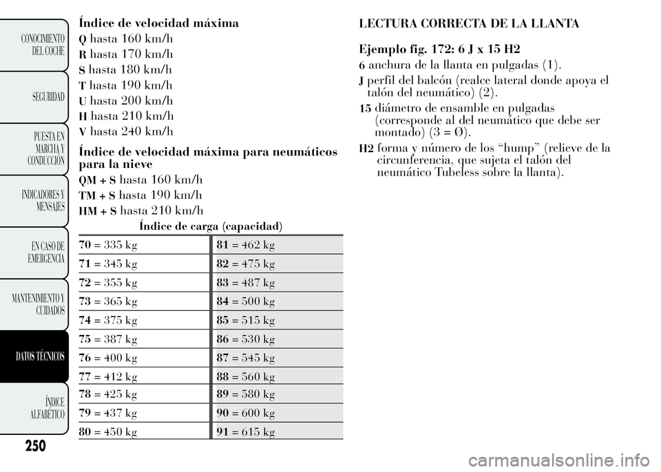Lancia Ypsilon 2015 Manual de Empleo y Cuidado (in Spanish) Hhasta 210 km/h
Vhasta 240 km/h
Índice de velocidad máxima para neumáticos
para la nieve
QM+Shasta 160 km/h
TM+Shasta 190 km/h
HM+Shasta 210 km/h
Índice de carga (capacidad)
70= 335 kg81= 462 kg
7 Lancia Ypsilon 2015 Manual de Empleo y Cuidado (in Spanish) Hhasta 210 km/h
Vhasta 240 km/h
Índice de velocidad máxima para neumáticos
para la nieve
QM+Shasta 160 km/h
TM+Shasta 190 km/h
HM+Shasta 210 km/h
Índice de carga (capacidad)
70= 335 kg81= 462 kg
7
