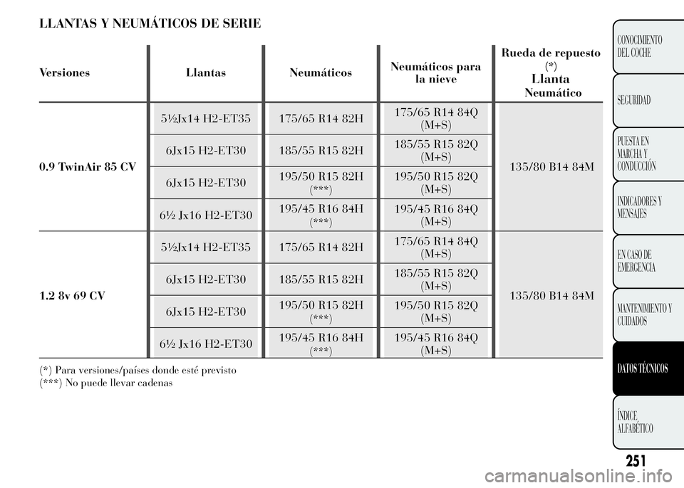 Lancia Ypsilon 2015  Manual de Empleo y Cuidado (in Spanish) LLANTAS Y NEUMÁTICOS DE SERIE
Versiones Llantas NeumáticosNeumáticos para
la nieveRueda de repuesto(*)
Llanta
Neumático
0.9 TwinAir 85 CV5½Jx14 H2-ET35 175/65 R14 82H175/65 R14 84Q
(M+S)
135/80 B