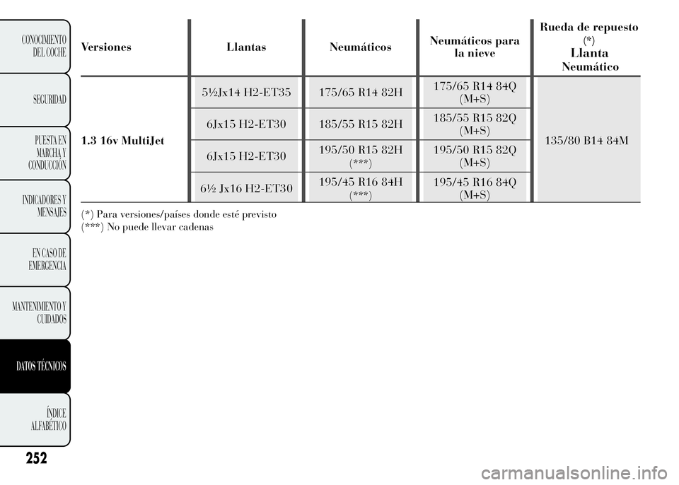 Lancia Ypsilon 2015  Manual de Empleo y Cuidado (in Spanish) Versiones Llantas NeumáticosNeumáticos para
la nieveRueda de repuesto(*)
Llanta
Neumático
1.3 16v MultiJet5½Jx14 H2-ET35 175/65 R14 82H175/65 R14 84Q
(M+S)
135/80 B14 84M 6Jx15 H2-ET30 185/55 R15 