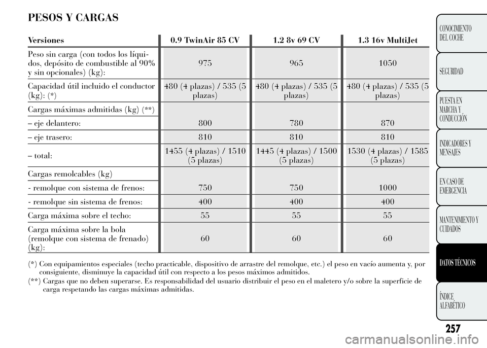 Lancia Ypsilon 2015 Manual de Empleo y Cuidado (in Spanish) PESOS Y CARGAS
Versiones 0.9 TwinAir 85 CV 1.2 8v 69 CV 1.3 16v MultiJet
Peso sin carga (con todos los líqui-
dos, depósito de combustible al 90%
y sin opcionales) (kg):975 965 1050
Capacidad útil Lancia Ypsilon 2015 Manual de Empleo y Cuidado (in Spanish) PESOS Y CARGAS
Versiones 0.9 TwinAir 85 CV 1.2 8v 69 CV 1.3 16v MultiJet
Peso sin carga (con todos los líqui-
dos, depósito de combustible al 90%
y sin opcionales) (kg):975 965 1050
Capacidad útil