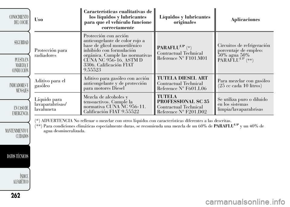Lancia Ypsilon 2015 Manual de Empleo y Cuidado (in Spanish) UsoCaracterísticas cualitativas de
los líquidos y lubricantes
para que el vehículo funcione
correctamenteLíquidos y lubricantes
originalesAplicaciones
Protección para
radiadoresProtección con ac Lancia Ypsilon 2015 Manual de Empleo y Cuidado (in Spanish) UsoCaracterísticas cualitativas de
los líquidos y lubricantes
para que el vehículo funcione
correctamenteLíquidos y lubricantes
originalesAplicaciones
Protección para
radiadoresProtección con ac