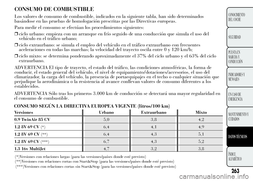 Lancia Ypsilon 2015 Manual de Empleo y Cuidado (in Spanish) CONSUMO DE COMBUSTIBLE
Los valores de consumo de combustible, indicados en la siguiente tabla, han sido determinados
basándose en las pruebas de homologación prescritas por las Directivas europeas.
Lancia Ypsilon 2015 Manual de Empleo y Cuidado (in Spanish) CONSUMO DE COMBUSTIBLE
Los valores de consumo de combustible, indicados en la siguiente tabla, han sido determinados
basándose en las pruebas de homologación prescritas por las Directivas europeas.