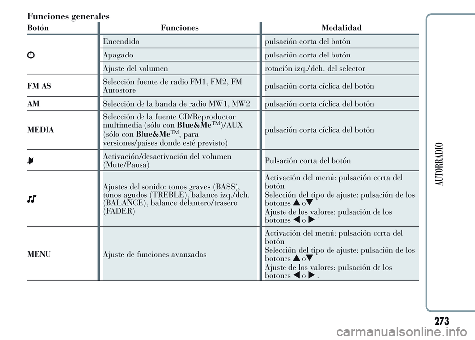 Lancia Ypsilon 2015 Manual de Empleo y Cuidado (in Spanish) Funciones generales
Botón Funciones Modalidad
Encendido pulsación corta del botón
Apagado pulsación corta del botón
Ajuste del volumen rotación izq./dch. del selector
FM ASSelección fuente de r Lancia Ypsilon 2015 Manual de Empleo y Cuidado (in Spanish) Funciones generales
Botón Funciones Modalidad
Encendido pulsación corta del botón
Apagado pulsación corta del botón
Ajuste del volumen rotación izq./dch. del selector
FM ASSelección fuente de r