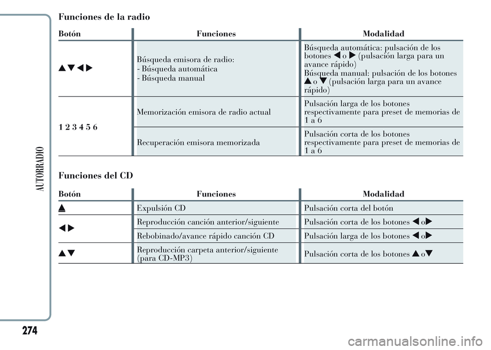 Lancia Ypsilon 2015  Manual de Empleo y Cuidado (in Spanish) Funciones de la radio
Botón Funciones Modalidad
Búsqueda emisora de radio:
- Búsqueda automática
- Búsqueda manualBúsqueda automática: pulsación de los
botoneso(pulsación larga para un
avance