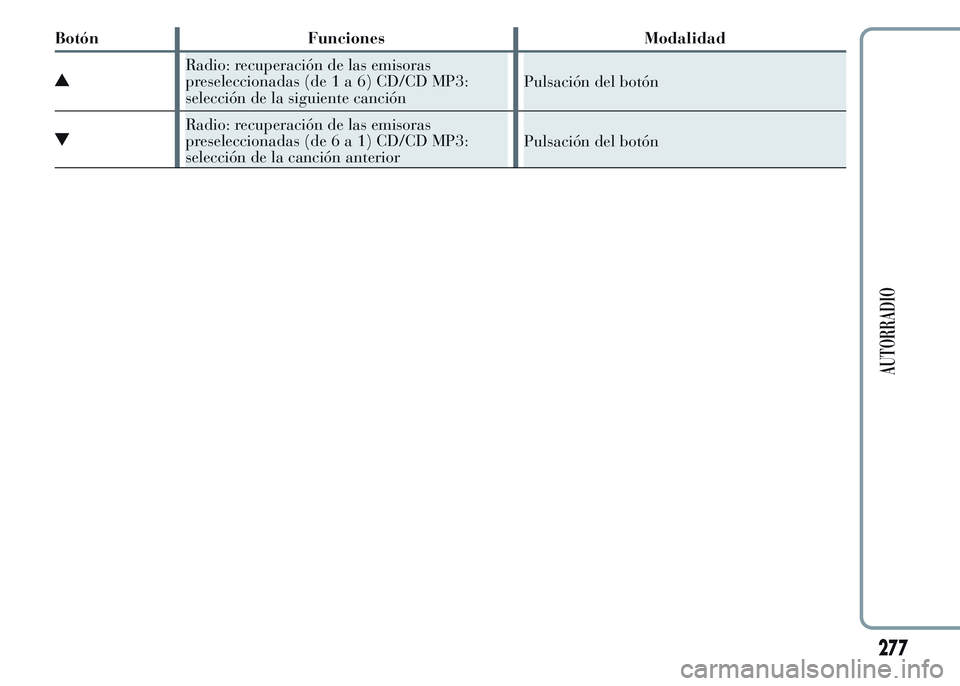 Lancia Ypsilon 2015  Manual de Empleo y Cuidado (in Spanish) Botón Funciones Modalidad
Radio: recuperación de las emisoras
preseleccionadas (de1a6)CD/CD MP3:
selección de la siguiente canciónPulsación del botón
Radio: recuperación de las emisoras
presele
