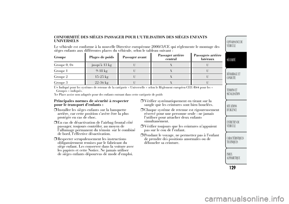 Lancia Ypsilon 2011 Notice dentretien (in French) CONFORMITÉ DES SIÈGES PASSAGER POUR L'UTILISATION DES SIÈGES ENFANTS
UNIVERSELS
Le véhicule est conforme à la nouvelle Directive européenne 2000/3/CE qui réglemente le montage des
sièges e Lancia Ypsilon 2011 Notice dentretien (in French) CONFORMITÉ DES SIÈGES PASSAGER POUR L'UTILISATION DES SIÈGES ENFANTS
UNIVERSELS
Le véhicule est conforme à la nouvelle Directive européenne 2000/3/CE qui réglemente le montage des
sièges e