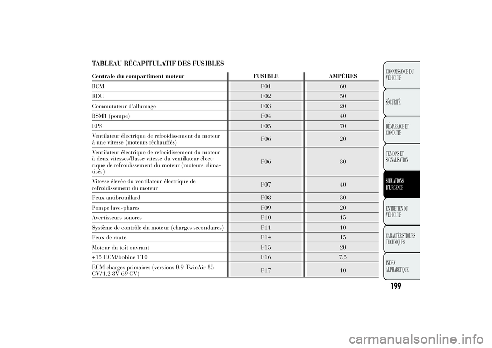 Lancia Ypsilon 2011  Notice dentretien (in French) TABLEAU RÉCAPITULATIF DES FUSIBLESCentrale du compartiment moteur FUSIBLE AMPÈRES
BCM F01 60
RDU F02 50
Commutateur d’allumage F03 20
BSM1 (pompe) F04 40
EPS F05 70
Ventilateur électrique de refr