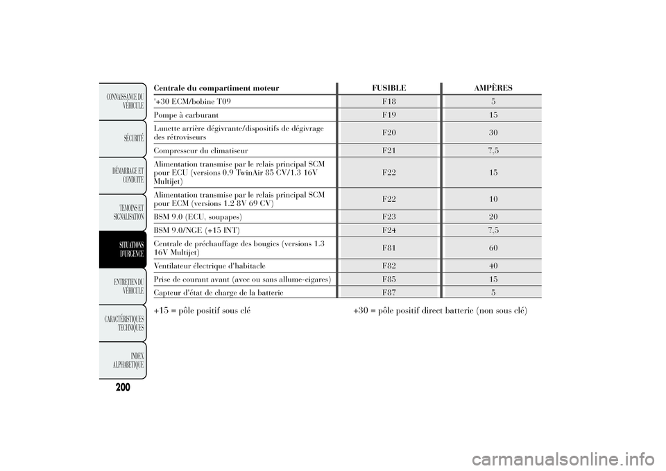 Lancia Ypsilon 2011  Notice dentretien (in French) Centrale du compartiment moteur FUSIBLE AMPÈRES
'+30 ECM/bobine T09 F18 5
Pompe à carburant F19 15
Lunette arrière dégivrante/dispositifs de dégivrage
des rétroviseursF20 30
Compresseur du c
