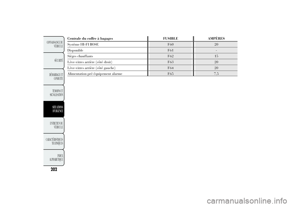 Lancia Ypsilon 2011  Notice dentretien (in French) Centrale du coffre à bagages FUSIBLE AMPÈRES
Système HI-FI BOSE F60 20
Disponible F61 -
Sièges chauffants F62 15
Lève-vitres arrière (côté droit) F63 20
Lève-vitres arrière (côté gauche) F