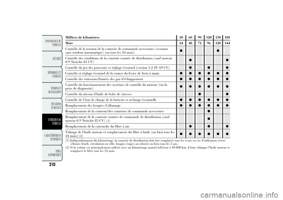 Lancia Ypsilon 2011 Notice dentretien (in French) Milliers de kilomètres 30 60 90 120 150 180
Mois 24 48 72 96 120 144
Contrôle de la tension de la courroie de commande accessoires (versions
sans tendeur automatique) (ou tous les 24 mois)●●
Con Lancia Ypsilon 2011 Notice dentretien (in French) Milliers de kilomètres 30 60 90 120 150 180
Mois 24 48 72 96 120 144
Contrôle de la tension de la courroie de commande accessoires (versions
sans tendeur automatique) (ou tous les 24 mois)●●
Con