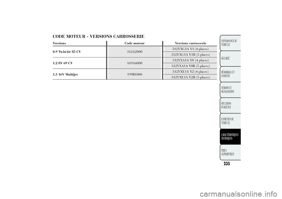 Lancia Ypsilon 2011  Notice dentretien (in French) CODE MOTEUR - VERSIONS CARROSSERIEVersions Code moteur Versions carrosserie
0.9 TwinAir 85 CV312A2000312YXG1A Y1    (4 places)
312YXG1A Y1B (5 places)
1.2 8V 69 CV169A4000312YXA1A Y0 (4 places)
312YXA