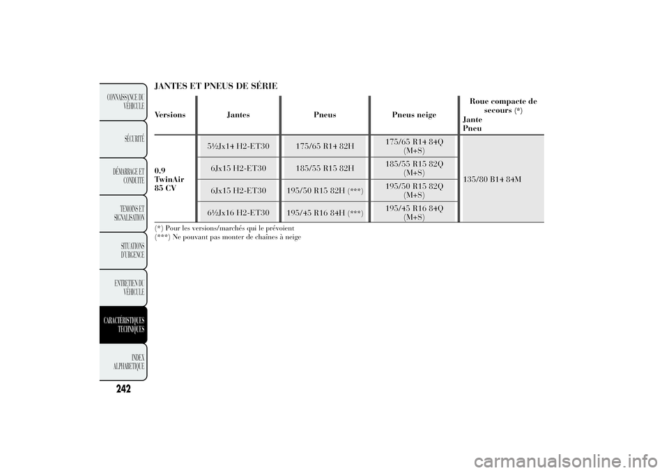 Lancia Ypsilon 2011  Notice dentretien (in French) JANTES ET PNEUS DE SÉRIEVersions Jantes Pneus Pneus neigeRoue compacte de
secours
(*)
Jante
Pneu
0.9
TwinAir
85 CV5½Jx14 H2-ET30 175/65 R14 82H175/65 R14 84Q
(M+S)
135/80 B14 84M 6Jx15 H2-ET30 185/5