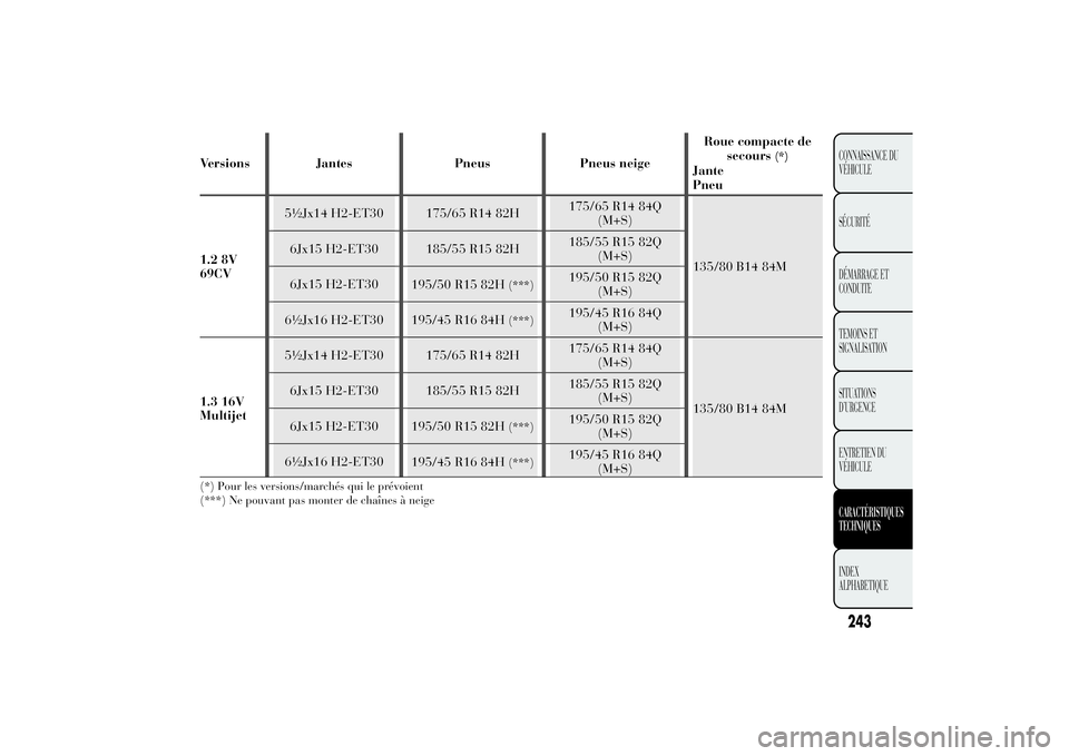 Lancia Ypsilon 2011  Notice dentretien (in French) Versions Jantes Pneus Pneus neigeRoue compacte de
secours
(*)
Jante
Pneu
1.2 8V5½Jx14 H2-ET30 175/65 R14 82H175/65 R14 84Q
(M+S)
135/80 B14 84M 6Jx15 H2-ET30 185/55 R15 82H185/55 R15 82Q
(M+S)
6Jx15 