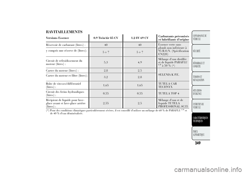 Lancia Ypsilon 2011 Notice dentretien (in French) RAVITAILLEMENTSVersions Essence 0.9 TwinAir 85 CV 1.2 8V 69 CVCarburants préconisés
et lubrifiants d’origine
Réservoir de carburant (litres) : 40 40Essence verte sans
plomb non inférieure à
95 Lancia Ypsilon 2011 Notice dentretien (in French) RAVITAILLEMENTSVersions Essence 0.9 TwinAir 85 CV 1.2 8V 69 CVCarburants préconisés
et lubrifiants d’origine
Réservoir de carburant (litres) : 40 40Essence verte sans
plomb non inférieure à
95