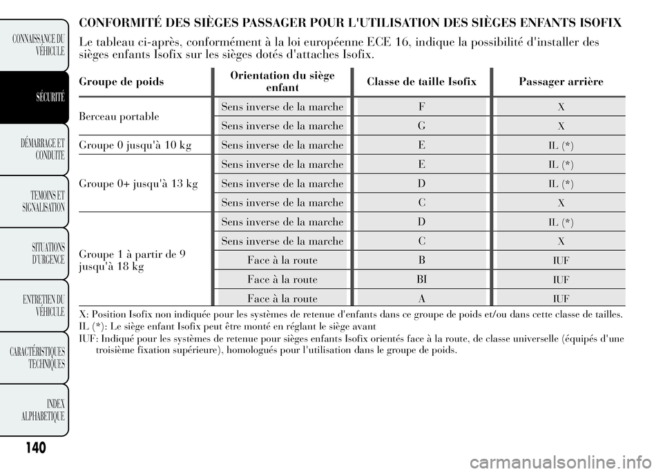 Lancia Ypsilon 2015 Notice dentretien (in French) CONFORMITÉ DES SIÈGES PASSAGER POUR L'UTILISATION DES SIÈGES ENFANTS ISOFIX
Le tableau ci-après, conformément à la loi européenne ECE 16, indique la possibilité d'installer des
sièges Lancia Ypsilon 2015 Notice dentretien (in French) CONFORMITÉ DES SIÈGES PASSAGER POUR L'UTILISATION DES SIÈGES ENFANTS ISOFIX
Le tableau ci-après, conformément à la loi européenne ECE 16, indique la possibilité d'installer des
sièges