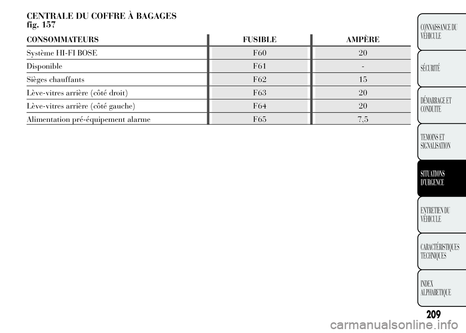 Lancia Ypsilon 2015  Notice dentretien (in French) CENTRALE DU COFFRE À BAGAGES
fig. 157
CONSOMMATEURS FUSIBLE AMPÈRE
Système HI-FI BOSE F60 20
Disponible F61 -
Sièges chauffants F62 15
Lève-vitres arrière (côté droit) F63 20
Lève-vitres arri