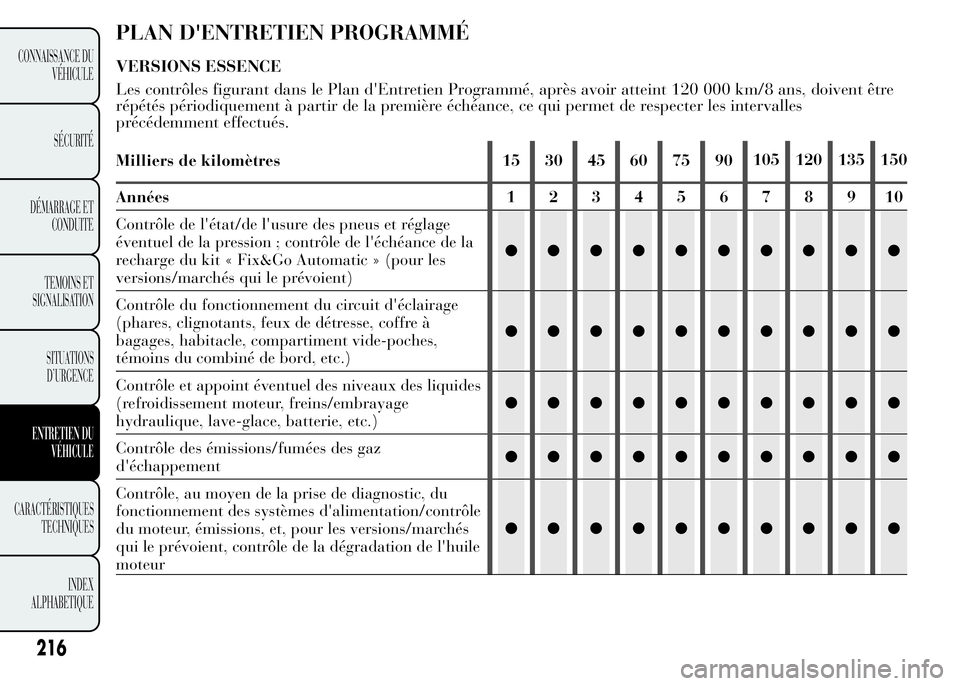 Lancia Ypsilon 2015 Notice dentretien (in French) 216
CONNAISSANCE DU
VÉHICULE
SÉCURITÉ
DÉMARRAGE ET
CONDUITE
TEMOINS ET
SIGNALISATION
SITUATIONS
D’URGENCE
ENTRETIEN DU
VÉHICULE
CARACTÉRISTIQUES
TECHNIQUES
INDEX
ALPHABETIQUE
PLAN D'ENTRET Lancia Ypsilon 2015 Notice dentretien (in French) 216
CONNAISSANCE DU
VÉHICULE
SÉCURITÉ
DÉMARRAGE ET
CONDUITE
TEMOINS ET
SIGNALISATION
SITUATIONS
D’URGENCE
ENTRETIEN DU
VÉHICULE
CARACTÉRISTIQUES
TECHNIQUES
INDEX
ALPHABETIQUE
PLAN D'ENTRET