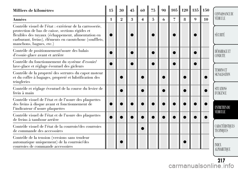 Lancia Ypsilon 2015 Notice dentretien (in French) 217
CONNAISSANCE DU
VÉHICULE
SÉCURITÉ
DÉMARRAGE ET
CONDUITE
TEMOINS ET
SIGNALISATION
SITUATIONS
D’URGENCE
ENTRETIEN DU
VÉHICULE
CARACTÉRISTIQUES
TECHNIQUES
INDEX
ALPHABETIQUE
Milliers de kilom Lancia Ypsilon 2015 Notice dentretien (in French) 217
CONNAISSANCE DU
VÉHICULE
SÉCURITÉ
DÉMARRAGE ET
CONDUITE
TEMOINS ET
SIGNALISATION
SITUATIONS
D’URGENCE
ENTRETIEN DU
VÉHICULE
CARACTÉRISTIQUES
TECHNIQUES
INDEX
ALPHABETIQUE
Milliers de kilom