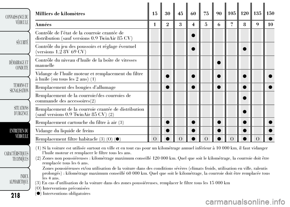 Lancia Ypsilon 2015 Notice dentretien (in French) 218
CONNAISSANCE DU
VÉHICULE
SÉCURITÉ
DÉMARRAGE ET
CONDUITE
TEMOINS ET
SIGNALISATION
SITUATIONS
D’URGENCE
ENTRETIEN DU
VÉHICULE
CARACTÉRISTIQUES
TECHNIQUES
INDEX
ALPHABETIQUE
Milliers de kilom Lancia Ypsilon 2015 Notice dentretien (in French) 218
CONNAISSANCE DU
VÉHICULE
SÉCURITÉ
DÉMARRAGE ET
CONDUITE
TEMOINS ET
SIGNALISATION
SITUATIONS
D’URGENCE
ENTRETIEN DU
VÉHICULE
CARACTÉRISTIQUES
TECHNIQUES
INDEX
ALPHABETIQUE
Milliers de kilom