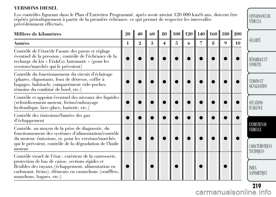 Lancia Ypsilon 2015 Notice dentretien (in French) 219
CONNAISSANCE DU
VÉHICULE
SÉCURITÉ
DÉMARRAGE ET
CONDUITE
TEMOINS ET
SIGNALISATION
SITUATIONS
D’URGENCE
ENTRETIEN DU
VÉHICULE
CARACTÉRISTIQUES
TECHNIQUES
INDEX
ALPHABETIQUE
VERSIONS DIESEL
L Lancia Ypsilon 2015 Notice dentretien (in French) 219
CONNAISSANCE DU
VÉHICULE
SÉCURITÉ
DÉMARRAGE ET
CONDUITE
TEMOINS ET
SIGNALISATION
SITUATIONS
D’URGENCE
ENTRETIEN DU
VÉHICULE
CARACTÉRISTIQUES
TECHNIQUES
INDEX
ALPHABETIQUE
VERSIONS DIESEL
L