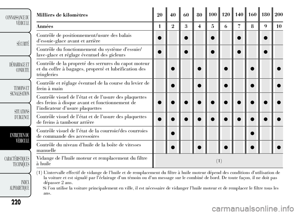Lancia Ypsilon 2015 Notice dentretien (in French) 220
CONNAISSANCE DU
VÉHICULE
SÉCURITÉ
DÉMARRAGE ET
CONDUITE
TEMOINS ET
SIGNALISATION
SITUATIONS
D’URGENCE
ENTRETIEN DU
VÉHICULE
CARACTÉRISTIQUES
TECHNIQUES
INDEX
ALPHABETIQUE
Milliers de kilom Lancia Ypsilon 2015 Notice dentretien (in French) 220
CONNAISSANCE DU
VÉHICULE
SÉCURITÉ
DÉMARRAGE ET
CONDUITE
TEMOINS ET
SIGNALISATION
SITUATIONS
D’URGENCE
ENTRETIEN DU
VÉHICULE
CARACTÉRISTIQUES
TECHNIQUES
INDEX
ALPHABETIQUE
Milliers de kilom