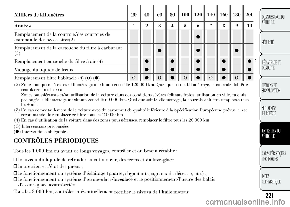 Lancia Ypsilon 2015 Notice dentretien (in French) ;
221
CONNAISSANCE DU
VÉHICULE
SÉCURITÉ
DÉMARRAGE ET
CONDUITE
TEMOINS ET
SIGNALISATION
SITUATIONS
D’URGENCE
ENTRETIEN DU
VÉHICULE
CARACTÉRISTIQUES
TECHNIQUES
INDEX
ALPHABETIQUE
Milliers de kil Lancia Ypsilon 2015 Notice dentretien (in French) ;
221
CONNAISSANCE DU
VÉHICULE
SÉCURITÉ
DÉMARRAGE ET
CONDUITE
TEMOINS ET
SIGNALISATION
SITUATIONS
D’URGENCE
ENTRETIEN DU
VÉHICULE
CARACTÉRISTIQUES
TECHNIQUES
INDEX
ALPHABETIQUE
Milliers de kil