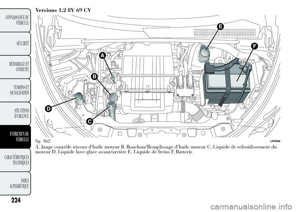 Lancia Ypsilon 2015  Notice dentretien (in French) Versions 1.2 8V 69 CV
A. Jauge contrôle niveau d'huile moteur B. Bouchon/Remplissage d'huile moteur C. Liquide de refroidissement du
moteur D. Liquide lave-glace avant/arrière E. Liquide de 