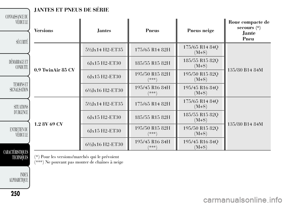 Lancia Ypsilon 2015  Notice dentretien (in French) JANTES ET PNEUS DE SÉRIE
Versions Jantes Pneus Pneus neigeRoue compacte de
secours(*)
Jante
Pneu
0.9 TwinAir 85 CV5½Jx14 H2-ET35 175/65 R14 82H175/65 R14 84Q
(M+S)
135/80 B14 84M 6Jx15 H2-ET30 185/5