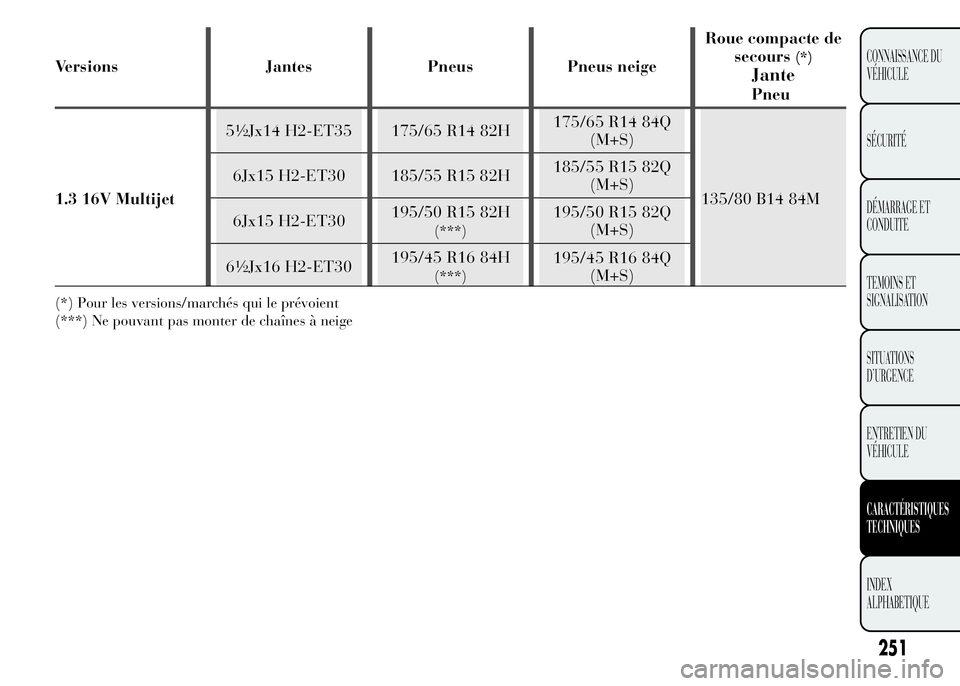 Lancia Ypsilon 2015  Notice dentretien (in French) Versions Jantes Pneus Pneus neigeRoue compacte de
secours(*)
Jante
Pneu
1.3 16V Multijet5½Jx14 H2-ET35 175/65 R14 82H175/65 R14 84Q
(M+S)
135/80 B14 84M 6Jx15 H2-ET30 185/55 R15 82H185/55 R15 82Q
(M+