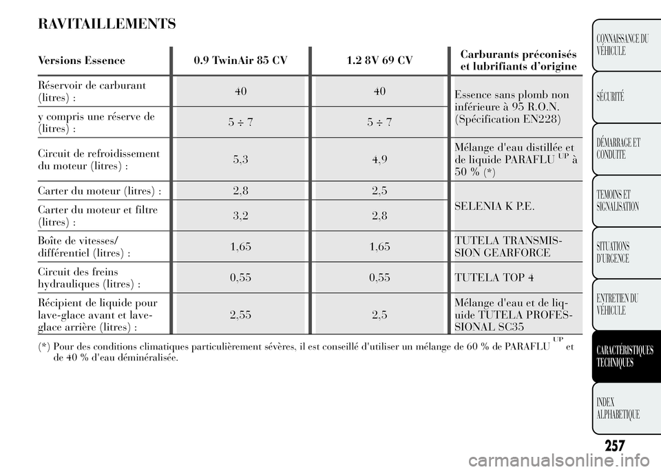 Lancia Ypsilon 2015 Notice dentretien (in French) RAVITAILLEMENTS
Versions Essence 0.9 TwinAir 85 CV 1.2 8V 69 CVCarburants préconisés
et lubrifiants d’origine
Réservoir de carburant
(litres) :40 40
Essence sans plomb non
inférieure à 95 R.O.N Lancia Ypsilon 2015 Notice dentretien (in French) RAVITAILLEMENTS
Versions Essence 0.9 TwinAir 85 CV 1.2 8V 69 CVCarburants préconisés
et lubrifiants d’origine
Réservoir de carburant
(litres) :40 40
Essence sans plomb non
inférieure à 95 R.O.N