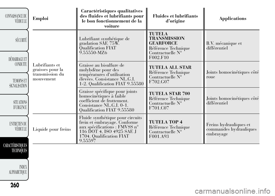 Lancia Ypsilon 2015 Notice dentretien (in French) EmploiCaractéristiques qualitatives
des fluides et lubrifiants pour
le bon fonctionnement de la
voitureFluides et lubrifiants
d’origineApplications
Lubrifiants et
graisses pour la
transmission du
m Lancia Ypsilon 2015 Notice dentretien (in French) EmploiCaractéristiques qualitatives
des fluides et lubrifiants pour
le bon fonctionnement de la
voitureFluides et lubrifiants
d’origineApplications
Lubrifiants et
graisses pour la
transmission du
m