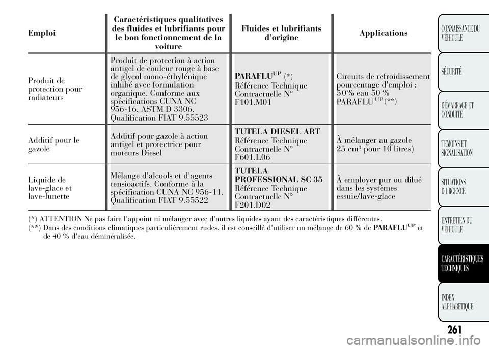 Lancia Ypsilon 2015 Notice dentretien (in French) EmploiCaractéristiques qualitatives
des fluides et lubrifiants pour
le bon fonctionnement de la
voitureFluides et lubrifiants
d’origineApplications
Produit de
protection pour
radiateursProduit de p Lancia Ypsilon 2015 Notice dentretien (in French) EmploiCaractéristiques qualitatives
des fluides et lubrifiants pour
le bon fonctionnement de la
voitureFluides et lubrifiants
d’origineApplications
Produit de
protection pour
radiateursProduit de p