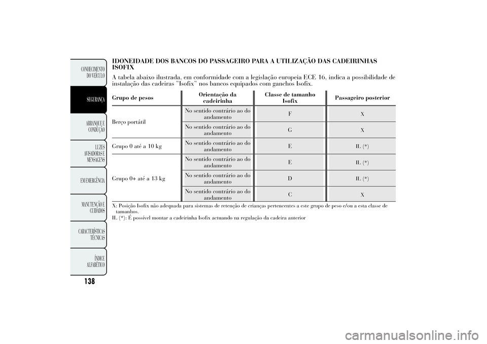 Lancia Ypsilon 2012 Manual de Uso e Manutenção (in Portuguese) IDONEIDADE DOS BANCOS DO PASSAGEIRO PARA A UTILIZAÇÃO DAS CADEIRINHAS
ISOFIX
A tabela abaixo ilustrada, em conformidade com a legislação europeia ECE 16, indica a possibilidade de
instalação das Lancia Ypsilon 2012 Manual de Uso e Manutenção (in Portuguese) IDONEIDADE DOS BANCOS DO PASSAGEIRO PARA A UTILIZAÇÃO DAS CADEIRINHAS
ISOFIX
A tabela abaixo ilustrada, em conformidade com a legislação europeia ECE 16, indica a possibilidade de
instalação das