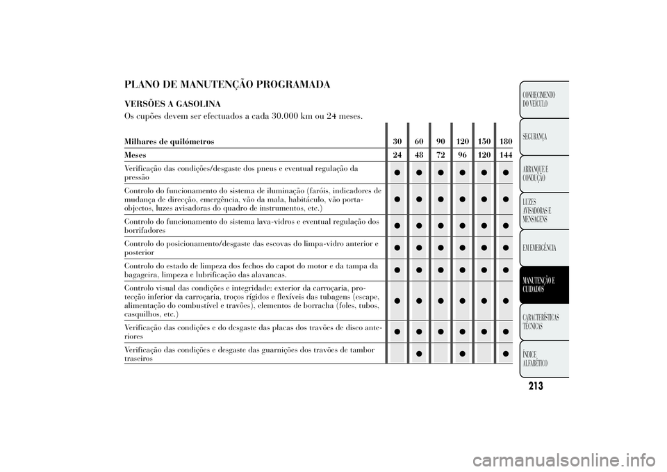 Lancia Ypsilon 2012 Manual de Uso e Manutenção (in Portuguese) PLANO DE MANUTENÇÃO PROGRAMADAVERSÕES A GASOLINA
Os cupões devem ser efectuados a cada 30.000 km ou 24 meses.Milhares de quilómetros 30 60 90 120 150 180
Meses 24 48 72 96 120 144
Verificação d Lancia Ypsilon 2012 Manual de Uso e Manutenção (in Portuguese) PLANO DE MANUTENÇÃO PROGRAMADAVERSÕES A GASOLINA
Os cupões devem ser efectuados a cada 30.000 km ou 24 meses.Milhares de quilómetros 30 60 90 120 150 180
Meses 24 48 72 96 120 144
Verificação d