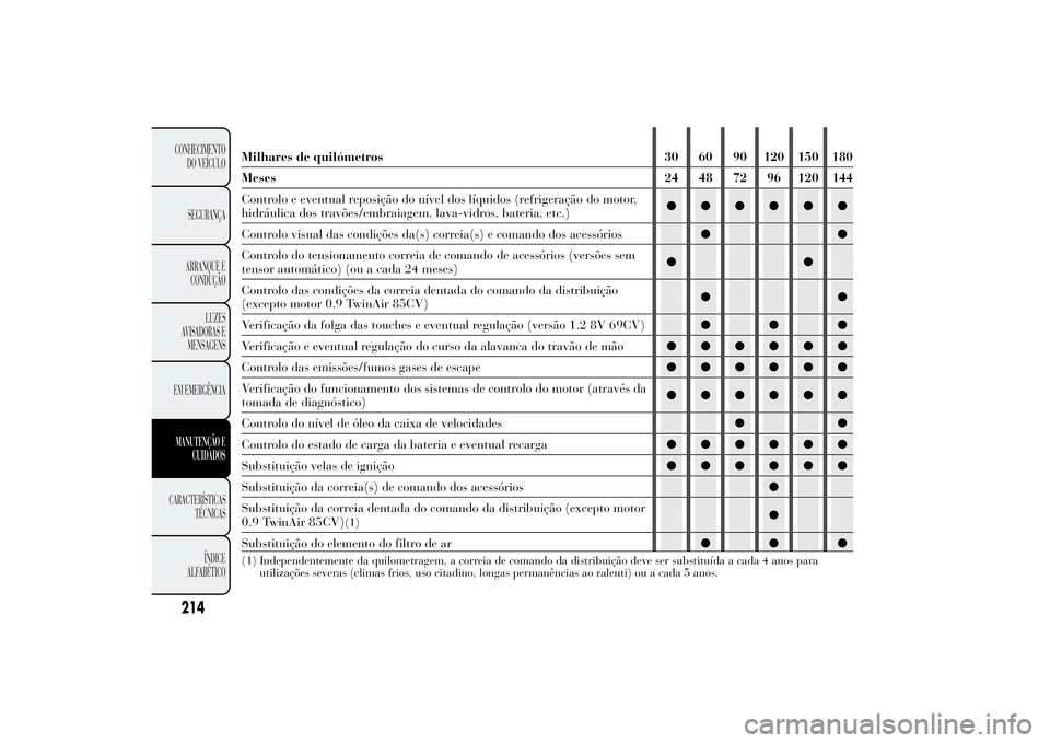 Lancia Ypsilon 2012 Manual de Uso e Manutenção (in Portuguese) Milhares de quilómetros 30 60 90 120 150 180
Meses 24 48 72 96 120 144
Controlo e eventual reposição do nível dos líquidos (refrigeração do motor,
hidráulica dos travões/embraiagem, lava-vidr Lancia Ypsilon 2012 Manual de Uso e Manutenção (in Portuguese) Milhares de quilómetros 30 60 90 120 150 180
Meses 24 48 72 96 120 144
Controlo e eventual reposição do nível dos líquidos (refrigeração do motor,
hidráulica dos travões/embraiagem, lava-vidr