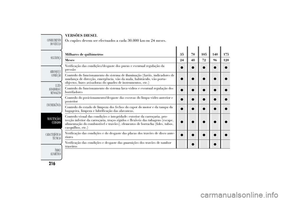 Lancia Ypsilon 2012 Manual de Uso e Manutenção (in Portuguese) VERSÕES DIESEL
Os cupões devem ser efectuados a cada 30.000 kmou 24 meses.Milhares de quilómetros 35 70 105 140 175
Meses 24 48 72 96 120
Verificação das condições/desgaste dos pneus e eventual Lancia Ypsilon 2012 Manual de Uso e Manutenção (in Portuguese) VERSÕES DIESEL
Os cupões devem ser efectuados a cada 30.000 kmou 24 meses.Milhares de quilómetros 35 70 105 140 175
Meses 24 48 72 96 120
Verificação das condições/desgaste dos pneus e eventual