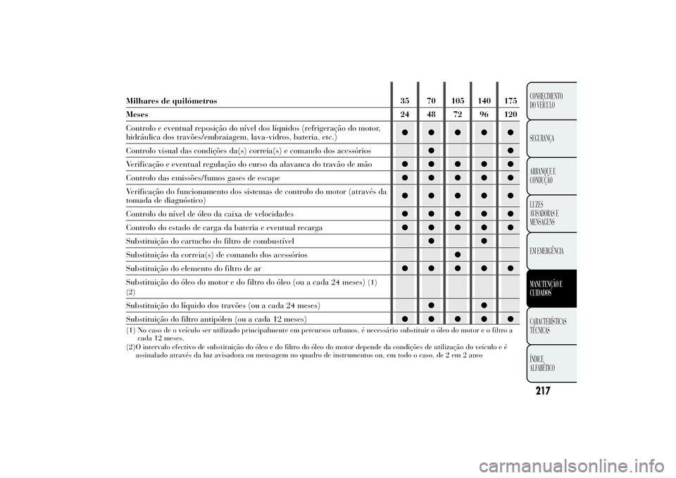 Lancia Ypsilon 2012 Manual de Uso e Manutenção (in Portuguese) Milhares de quilómetros 35 70 105 140 175
Meses 24 48 72 96 120
Controlo e eventual reposição do nível dos líquidos (refrigeração do motor,
hidráulica dos travões/embraiagem, lava-vidros, bat Lancia Ypsilon 2012 Manual de Uso e Manutenção (in Portuguese) Milhares de quilómetros 35 70 105 140 175
Meses 24 48 72 96 120
Controlo e eventual reposição do nível dos líquidos (refrigeração do motor,
hidráulica dos travões/embraiagem, lava-vidros, bat