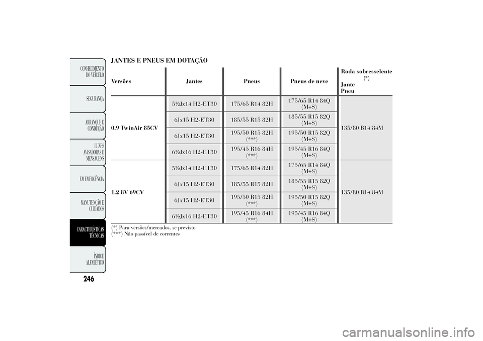 Lancia Ypsilon 2012  Manual de Uso e Manutenção (in Portuguese) JANTES E PNEUS EM DOTAÇÃOVersões Jantes Pneus Pneus de neveRoda sobresselente
(*)
Jante
Pneu
0.9 TwinAir 85CV5½Jx14 H2-ET30 175/65 R14 82H175/65 R14 84Q
(M+S)
135/80 B14 84M 6Jx15 H2-ET30 185/55 R
