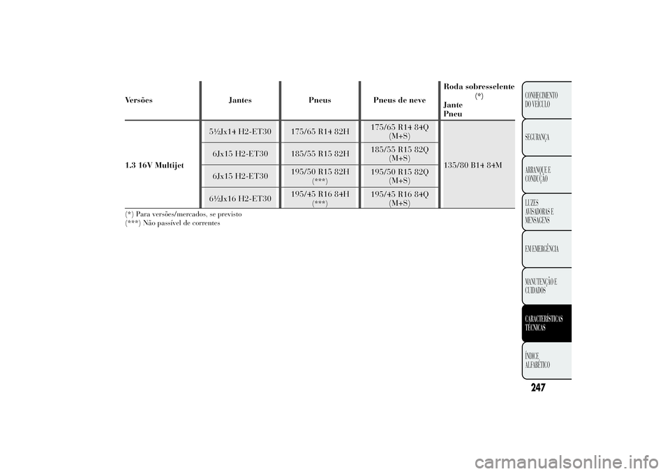 Lancia Ypsilon 2012  Manual de Uso e Manutenção (in Portuguese) Versões Jantes Pneus Pneus de neveRoda sobresselente
(*)
Jante
Pneu
1.3 16V Multijet5½Jx14 H2-ET30 175/65 R14 82H175/65 R14 84Q
(M+S)
135/80 B14 84M 6Jx15 H2-ET30 185/55 R15 82H185/55 R15 82Q
(M+S)
