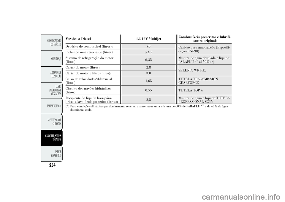 Lancia Ypsilon 2012  Manual de Uso e Manutenção (in Portuguese) Versões a Diesel 1.3 16V MultijetCombustíveis prescritos e lubrifi-
cantes originais
Depósito do combustível (litros): 40
Gasóleo para autotracção (Especifi-
cação EN590)
incluindo uma reserv