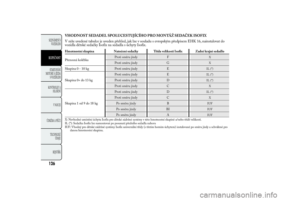 Lancia Ypsilon 2011 Návod k použití a údržbě (in Czech) VHODNOST SEDADEL SPOLUCESTUJÍCÍHO PRO MONTÁŽ SEDAČEK ISOFIX
V níže uvedené tabulce je uveden přehled, jak lze v souladu s evropským předpisem EHK 16, nainstalovat do
vozidla dětské sedač Lancia Ypsilon 2011 Návod k použití a údržbě (in Czech) VHODNOST SEDADEL SPOLUCESTUJÍCÍHO PRO MONTÁŽ SEDAČEK ISOFIX
V níže uvedené tabulce je uveden přehled, jak lze v souladu s evropským předpisem EHK 16, nainstalovat do
vozidla dětské sedač