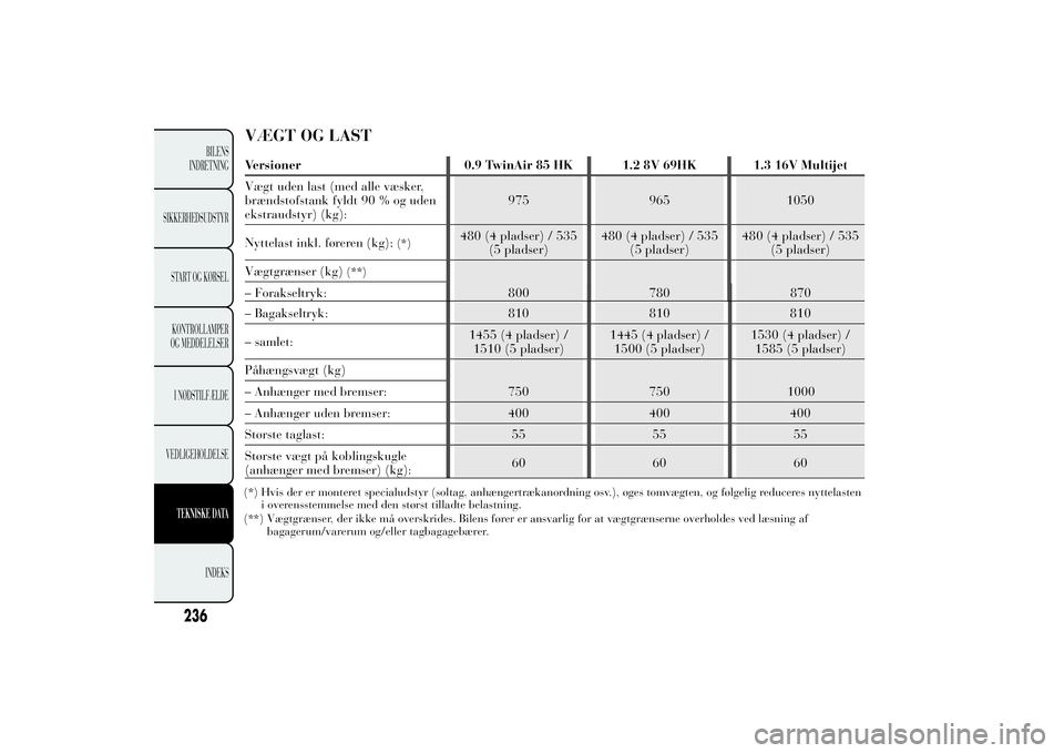 Lancia Ypsilon 2011  Brugs- og vedligeholdelsesvejledning (in Danish) – Bagakseltryk: 810 810 810
– samlet:1455 (4 pladser) /
1510 (5 pladser)1445 (4 pladser) /
1500 (5 pladser)1530 (4 pladser) /
1585 (5 pladser)
Påhængsvægt (kg)
750 750 – Anhænger med bremser