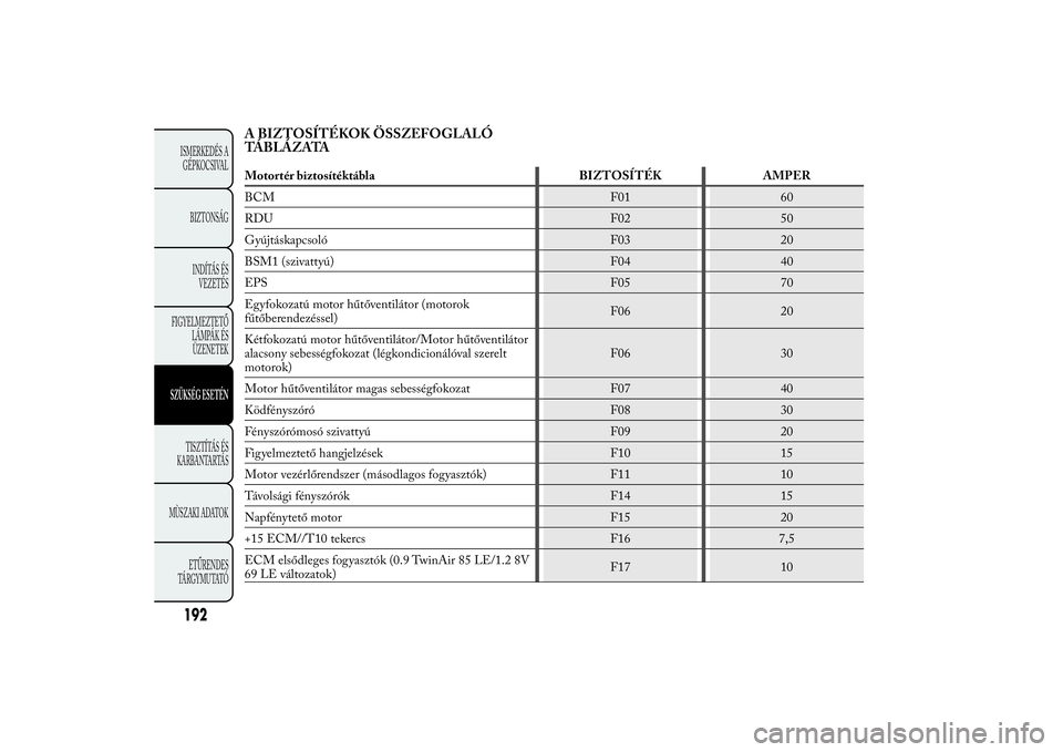 Lancia Ypsilon 2011  Kezelési és karbantartási útmutató (in Hungarian) A BIZTOSÍTÉKOK ÖSSZEFOGLALÓ
TÁBLÁZATAMotortér biztosítéktábla BIZTOSÍTÉK AMPER
BCM F01 60
RDU F02 50
Gyújtáskapcsoló F03 20
BSM1 (szivattyú) F04 40
EPS F05 70
Egyfokozatú motor hűtő